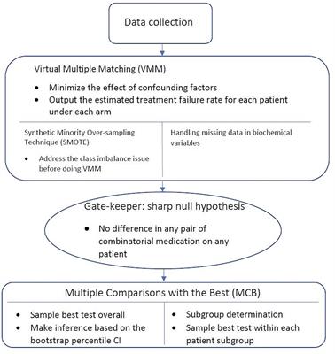 Learning from real world data about combinatorial treatment selection for COVID-19